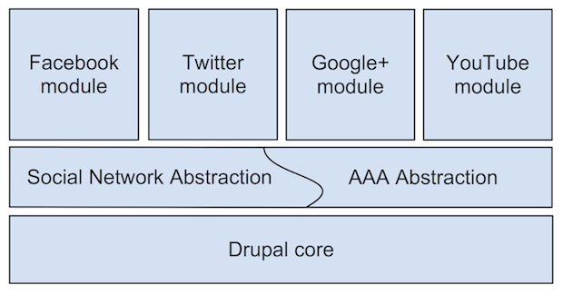 Abstracting Social Networking functionality in Drupal stack
