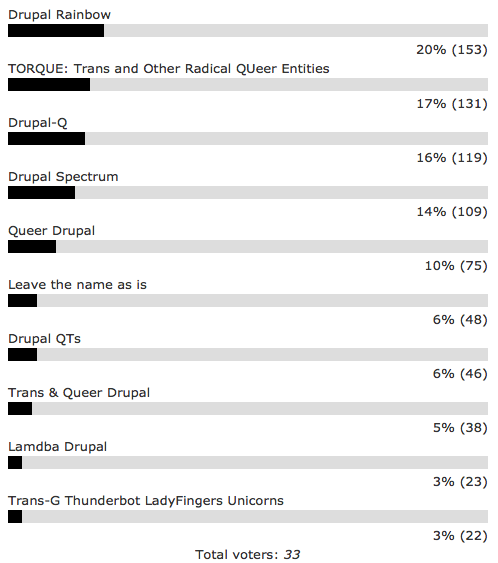 Rainbow Drupal wins, with 20% of the vote