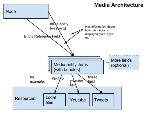 Media architecture