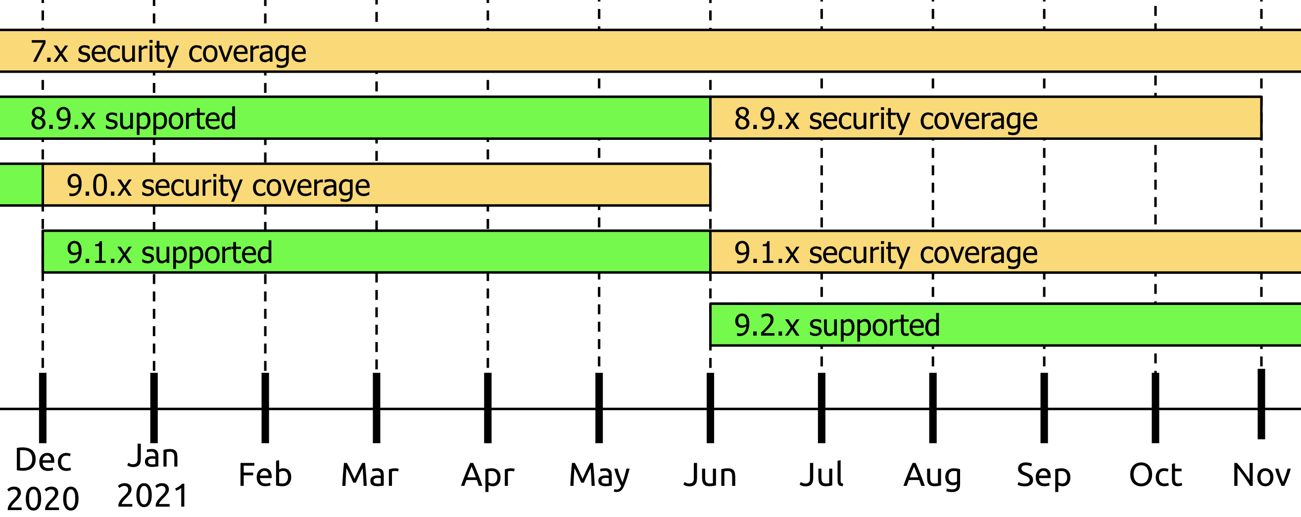 Support timelines visualized