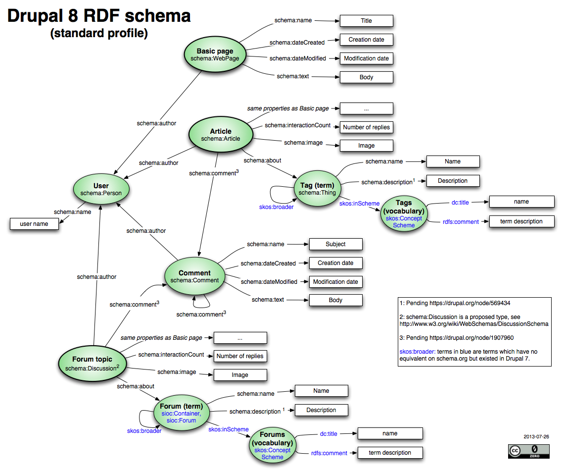 State of schema.org in Drupal 8 | Drupal Groups