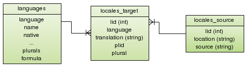 Drupal locale tables in Drupal 6.x-dev
