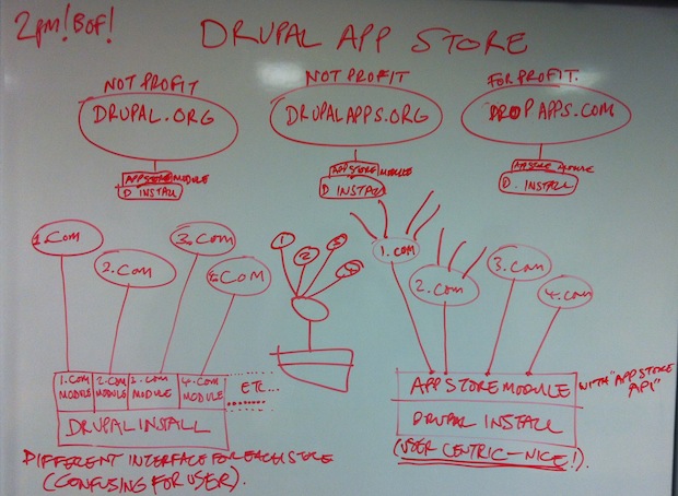 Drupal App Store scenarios