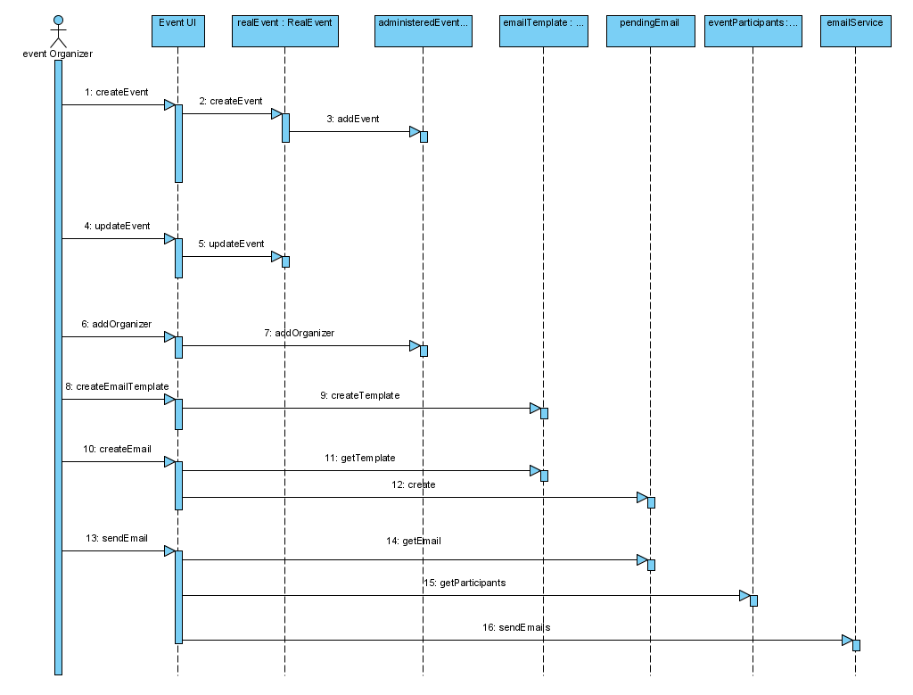 Sequence Diagram I for First Pass | Drupal Groups