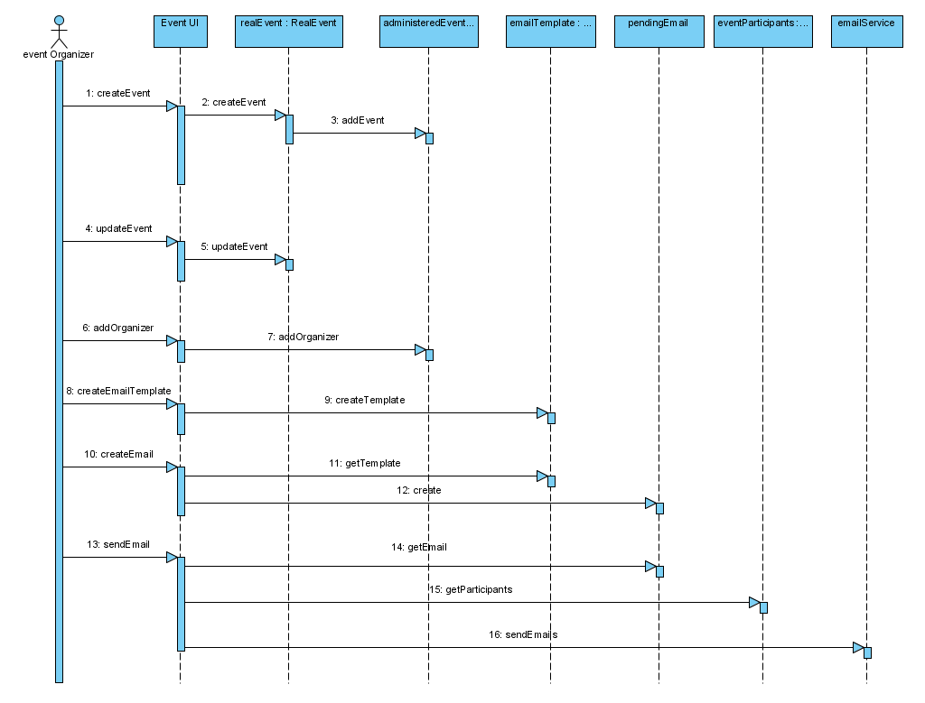 class sequence diagram