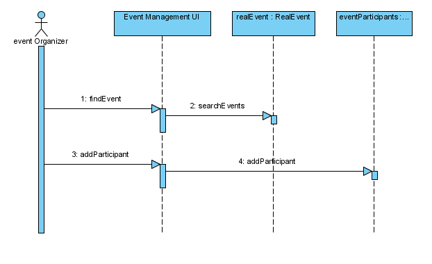 Sequence Diagram II for First Pass | Drupal Groups