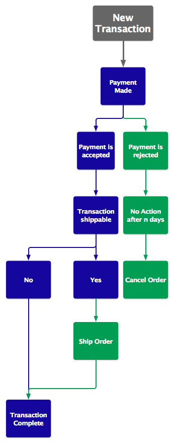 New workflow for processing transactions | Drupal Groups