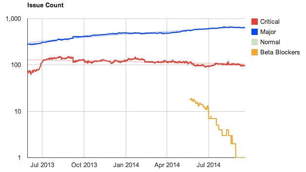 Major, critical, and beta blocker count samples over the past year