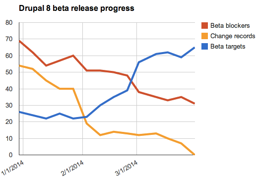 Graph indicating the numbers of beta blocker, beta target, and change record issues outstanding since Jan. 1 2014.