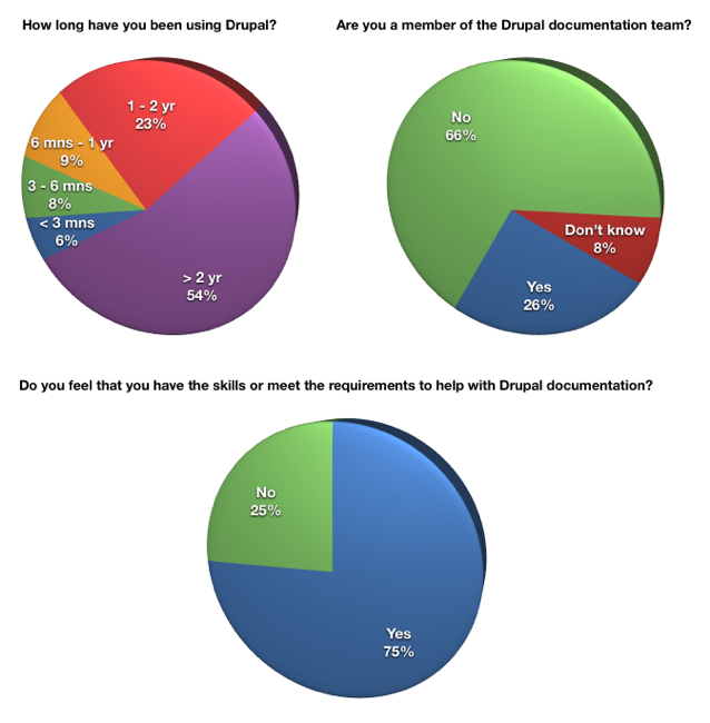 how to create pie chart in excel from survey
