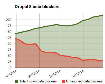 A chart showing the number of total known beta-blocking issues since January 1, 2014 and the number of these that were unresolved each week.