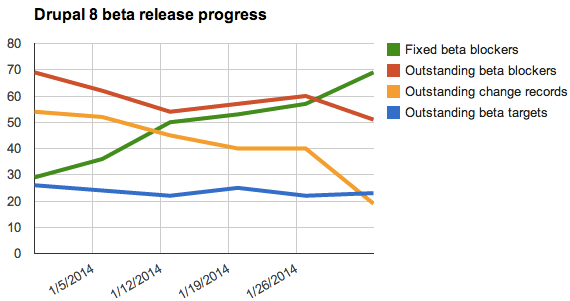 A graph showing the issue counts for outstanding and fixed beta blockers week to week in January, as well as beta targets and change records.