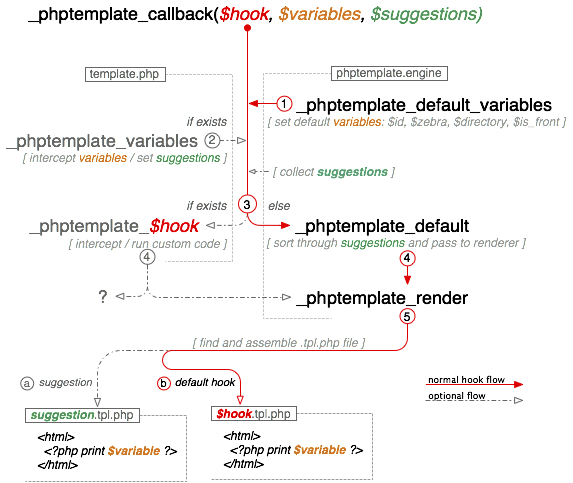 _phptemplate_callback() flow chart