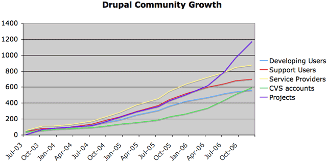 Growth Graphs | Drupal Groups