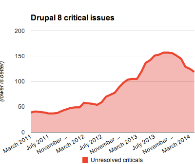 A chart showing the number of unresolved critical issues since March 2011 peaking at 157 in September 2013 and then dropping