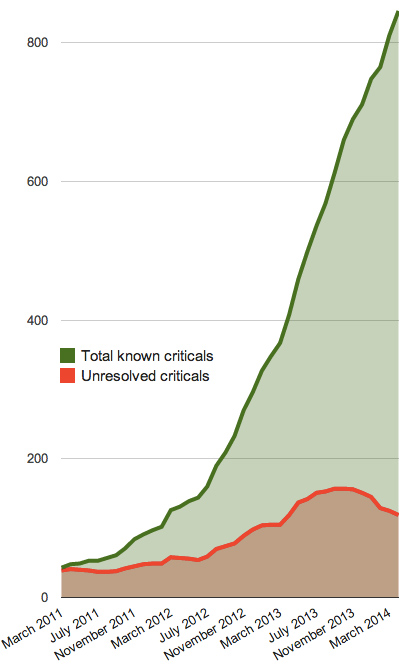 A chart showing the unresolved criticals for Drupal 8 compared to the much higher total of about 850 known criticals since 2011