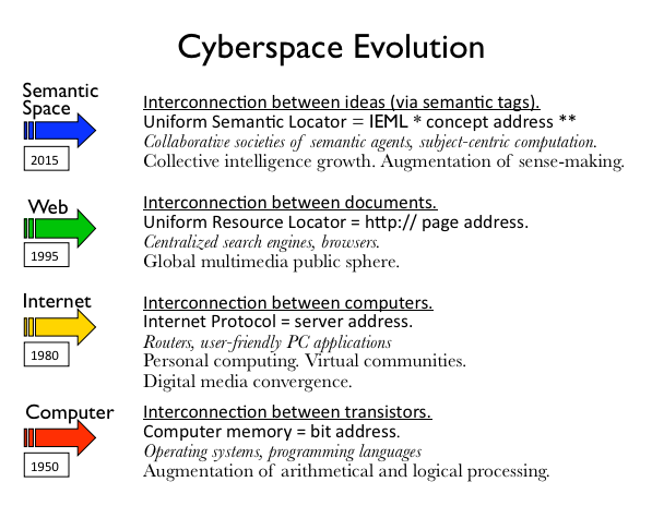 Cyberspace Evolution Prof. Pierre Lévy, CRC, FRSC, University of Ottawa