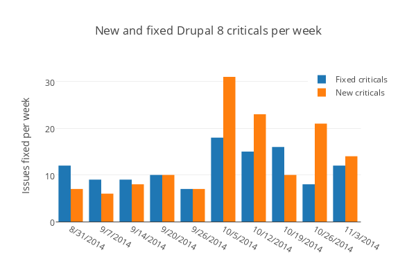 Posted and fixed critical issues per week since August 31, 2014.