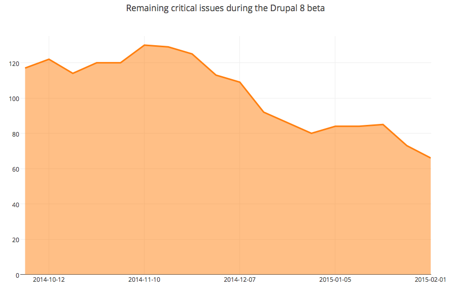 Graph of remaining critical issues during the Drupal 8 beta, showing an encouraging falling trend starting after about mid-November 2014.