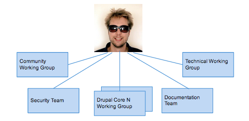 Governance Structure Diagram