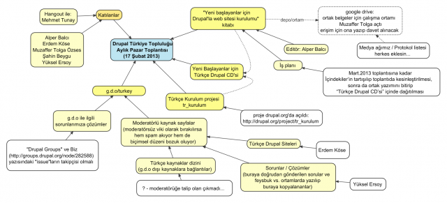2013-02-17-drupal-turkiye-toplantisi
