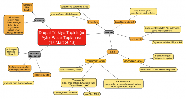 2013-03-17-Drupal-Turkiye-PazarToplantisi
