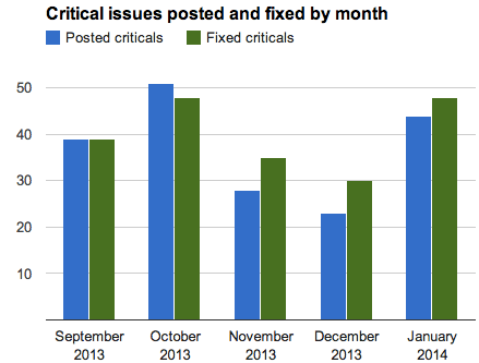 A graph showing the number of critical issues posted and fixed each month since September.