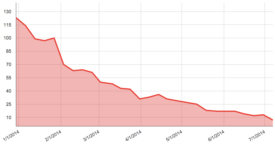 Outstanding beta-blocking issues since January 2014, decreasing from 120 to only 7 now!