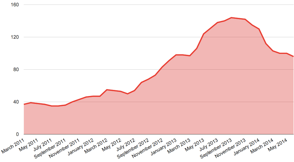 Critical issue count in Drupal 8 since 2011, declining since July 2013