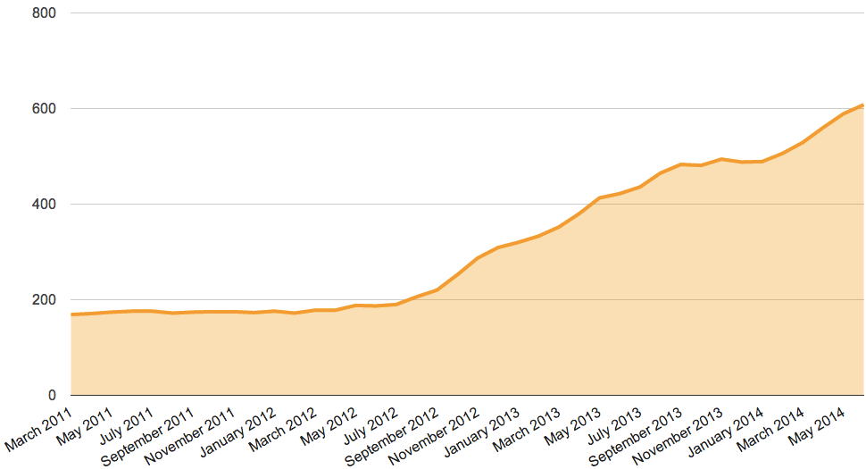 Major issue count in Drupal 8 since 2011, increasing steadily since September 2012