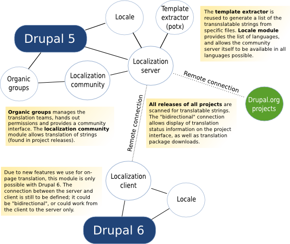Localization server architecture