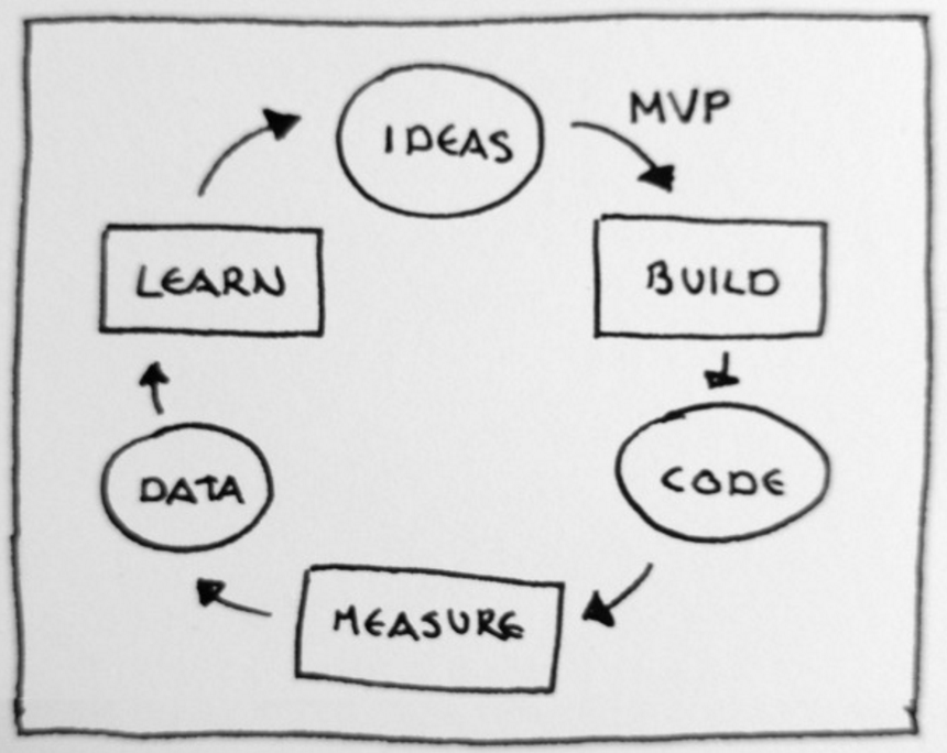 A loop showing Idea, Build, Code, Measure , Data, Learn and Idea.