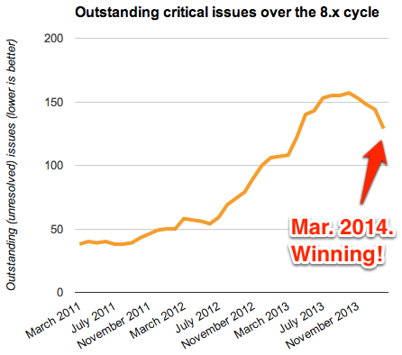 A graph of the outstanding critical issues per month since 2011, showing a steep decline this month.