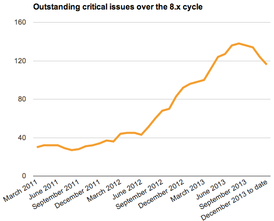 A graph of critical issues over time, showing a huge explosion in 2013 that is starting to taper off since September.