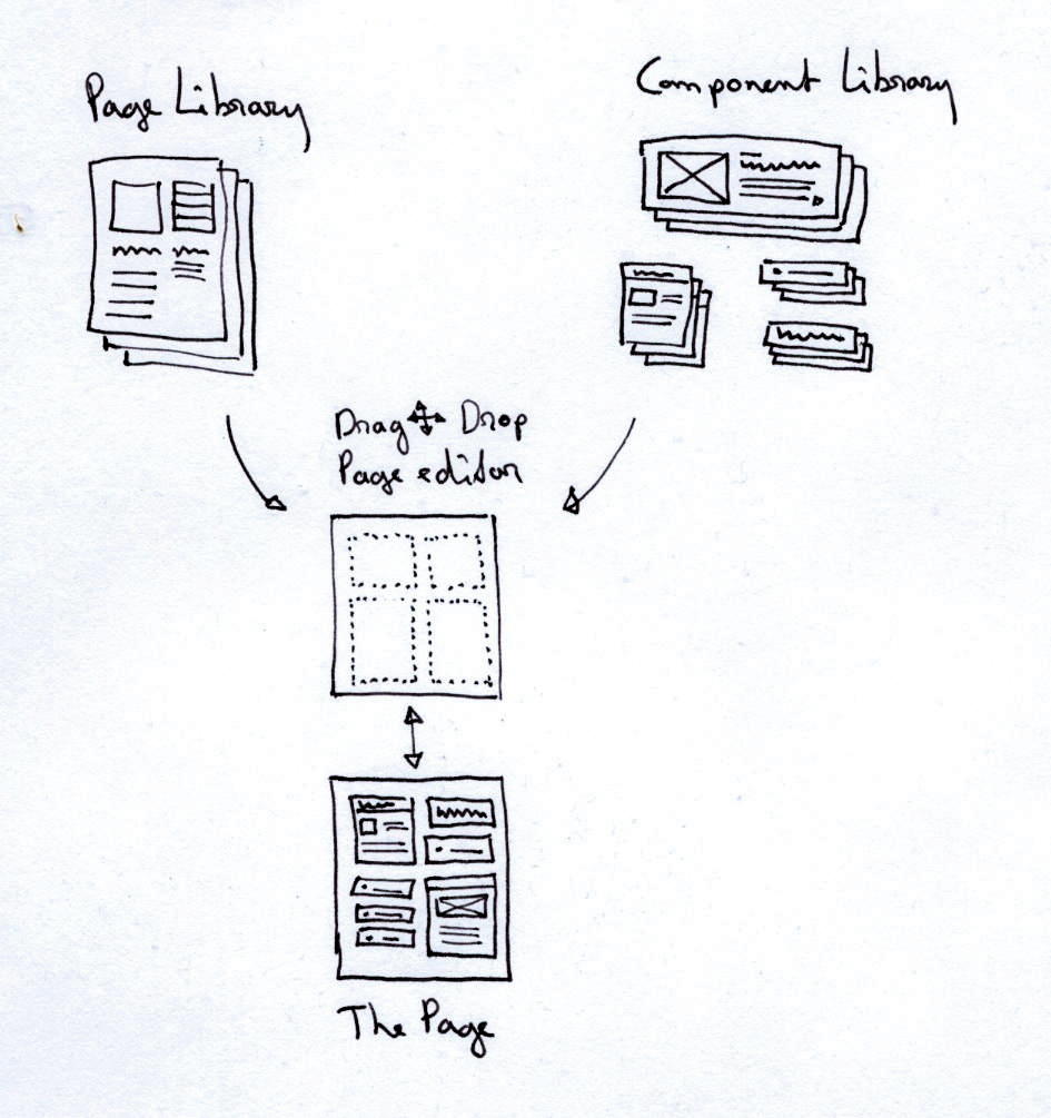 Sketch Libraries and Abstract: Linked Libraries