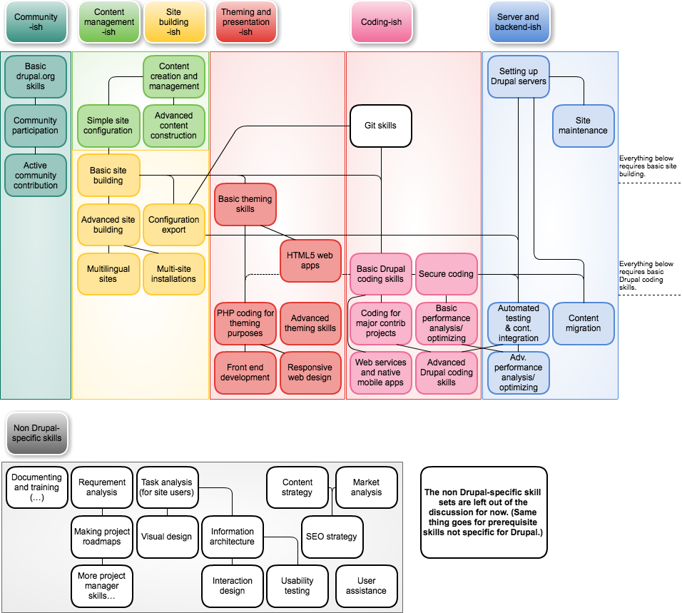 Drupal skill set tree. Feel free to edit the image!