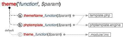 theme() flow chart